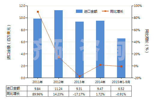 2011-2015年9月中國以熟石膏為成分的牙科用其他制品(包括以煅石膏或硫酸鈣為基本成分的)(HS34070020)進口總額及增速統(tǒng)計